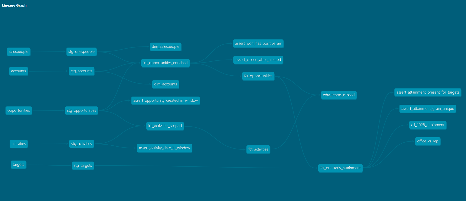 dbt lineage graph: five seed files flow through staging models into intermediate models, then into dimension and fact tables and one answer table, with assertion tests attached at every layer.