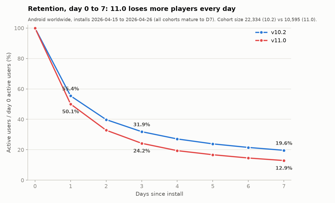 Retention curve from day 0 to day 7 for builds 10.2 and 11.0 on the matched install window. The 11.0 line sits under 10.2 on every day and the distance grows: 50.1 against 55.4 on day 1, 24.2 against 31.9 on day 3, 12.9 against 19.6 on day 7.