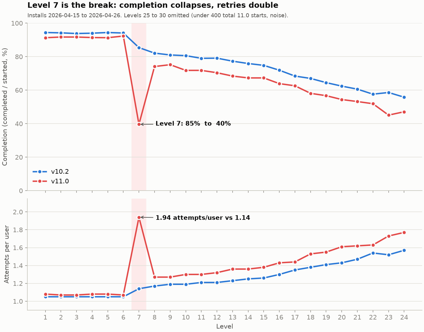 Two panel chart by level for builds 10.2 and 11.0. The top panel shows completion rate per level with a collapse at level 7 from 85 to 40 percent, highlighted in red. The bottom panel shows attempts per player spiking at level 7 from 1.14 to 1.94.