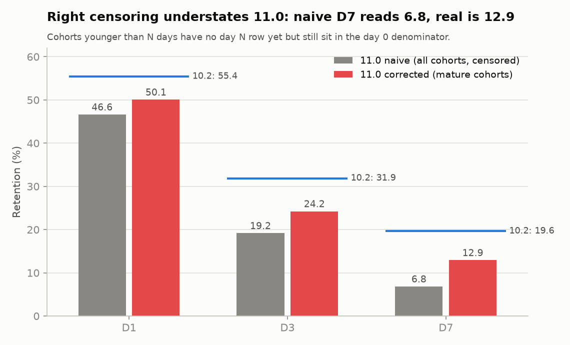 Grouped bar chart comparing the naive and corrected retention reads for build 11.0 at day 1, day 3 and day 7, with the 10.2 reference marked as a blue line at each day. The naive day 7 bar reads 6.8 percent, the corrected bar 12.9 percent, both under the 10.2 reference at 19.6.
